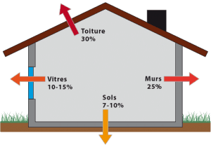schéma donnant une bonne idée des déperditions dans une construction traditionnelle